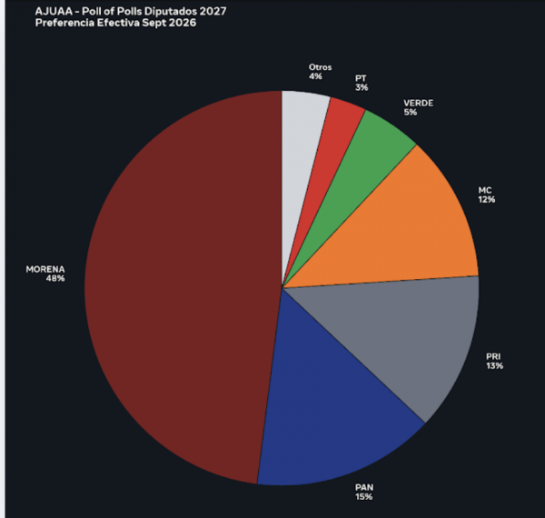 DIPUTADOS FEDERALES 2027: POLL OF POLLS. De AJUAA.COM 